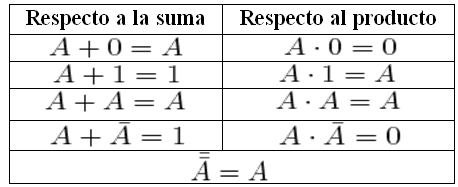 3. Álgebra De Boole, Postulados Y Teoremas