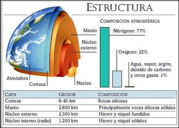 Imagen de las distintas capas de la Tierra