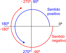 ángulos en coordenadas polares