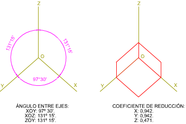 Ejes dimétricos