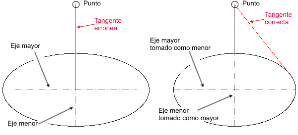 Error en trazado de tangencias