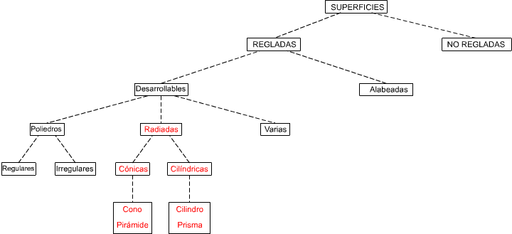 Superficies, clasificación