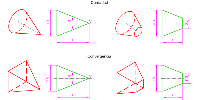 Conicidad y convergencia