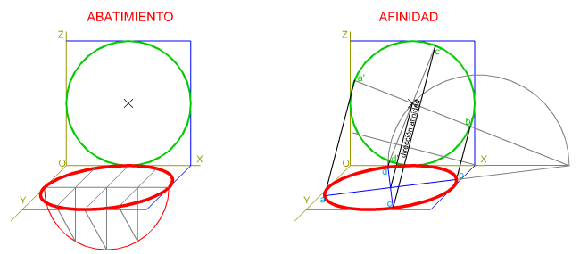 Perspectiva caballera de la Circunferencia, métodos.