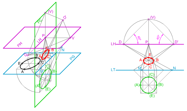 Perspectiva Frontal, circunferencia