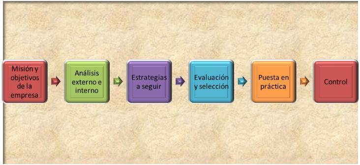 Proceso para crear una estrategia