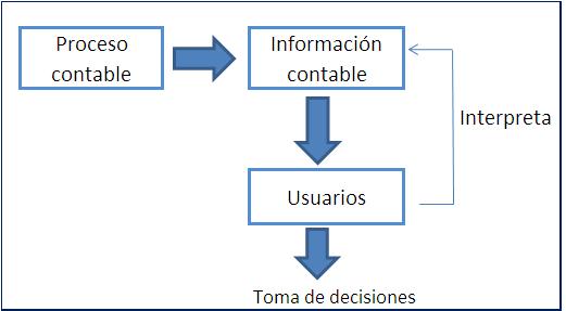 Información contable