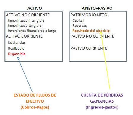 Esquema del balance relacionado con la cuenta de pérdidas y ganancias