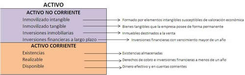 Clasificación del activo