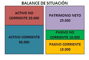 Balance de situación