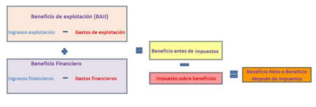 Varios tipos de resultados