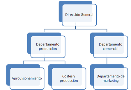 Departamentos