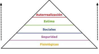 Jerarquía de necesidades de Maslow