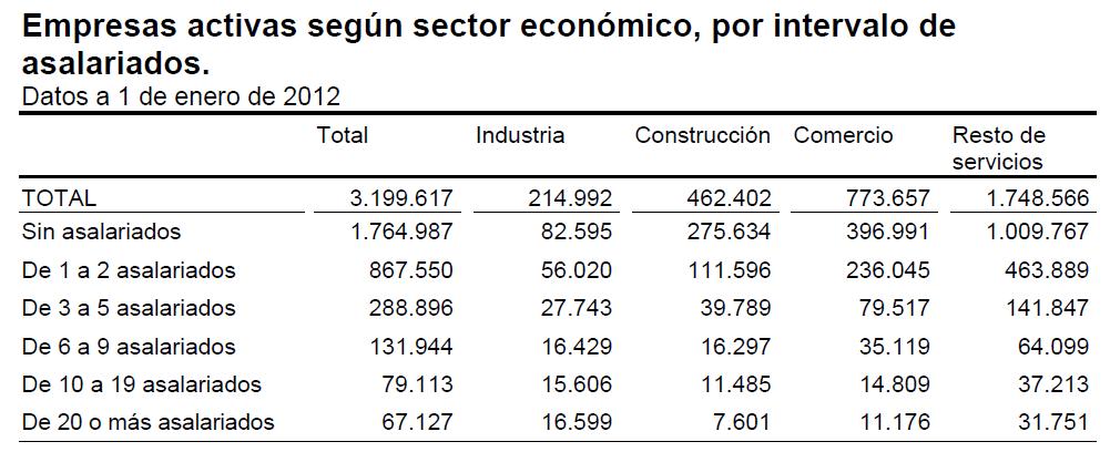 Empresas activas