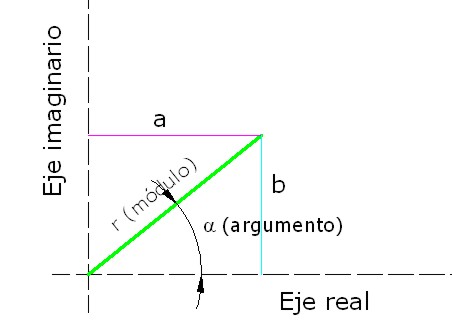 Complejo en forma polar