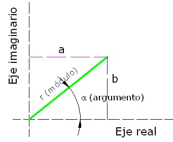 Representación de un Número Complejo