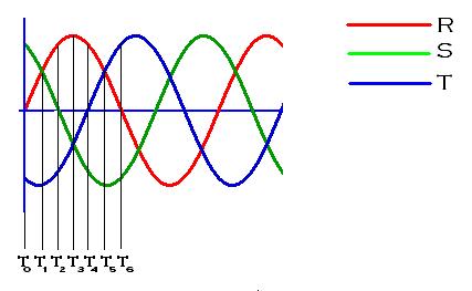 Ondas trifásicas