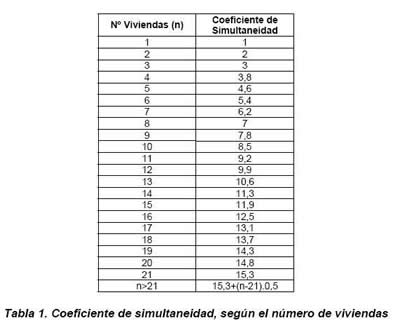 Coeficiente de simultaneidad según el número de viviendas