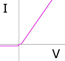 Gráfica de un diodo real ampliada en el origen