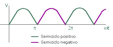 Tensión obtenida con rectificación de onda completa