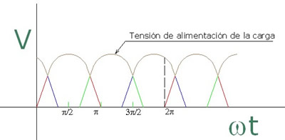 Onda trifásica rectificada