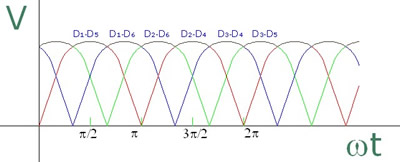 Onda trifásica en rectificación completa