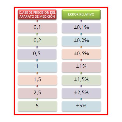 Clases de precisión