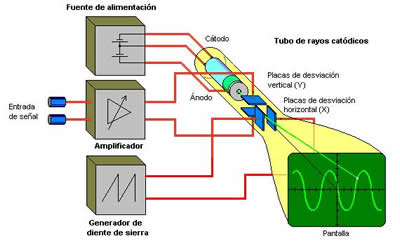 Osciloscopio