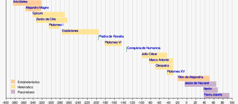 cronologia helenismo