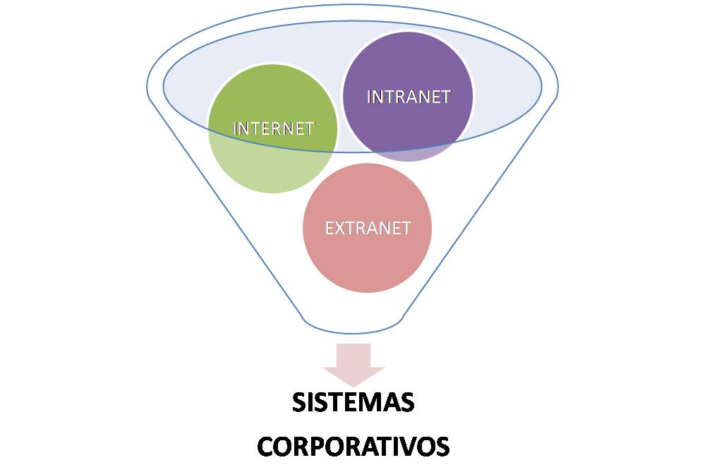 sistemas corporativos