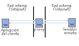 servidor proxy