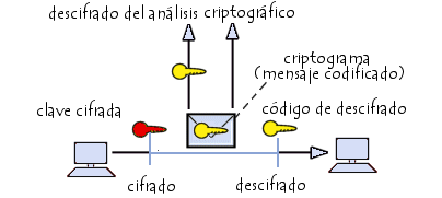 criptografía