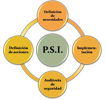 políticas de seguridad