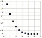 gráfico de dispersión