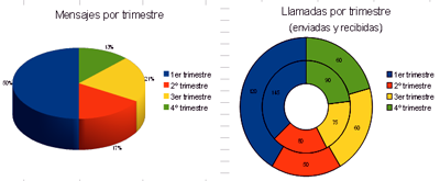 ejemplo gráfico de círculos