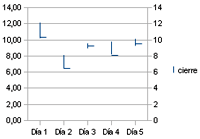 gráfico de stock