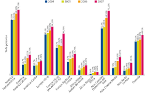 gráfico de columnas