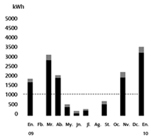 gráfico consumo eléctrico