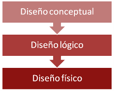 fases diseño