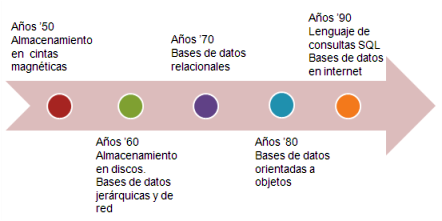 línea del tiempo