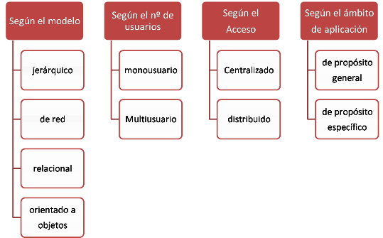 clasificación SGBD