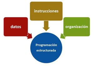 programación estructurada