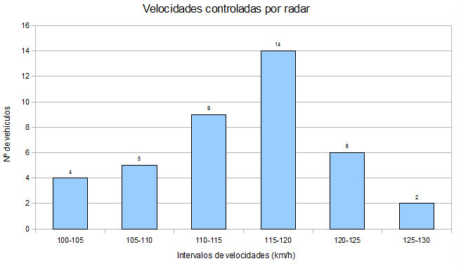 Histograma de las velocidades tomadas por el radar.