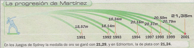 Gráfico que muestra la evolución alcanzada en los lanzamientos de peso por este atleta