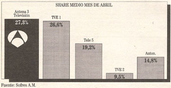 Gráfico de audiencias por cadenas