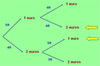 Diagrama de árbol del ejercicio