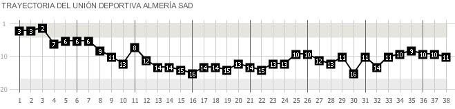 Evolución en la liga del Almería