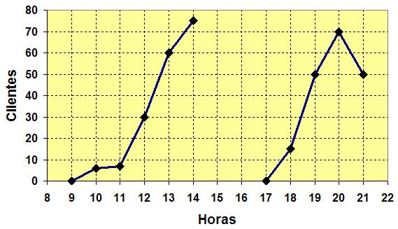 Gráfica que muestra la  evolución de los clientes según la hora del día