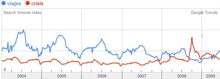 Gráfica conjunta de la búsqueda en Google de las palabras viajes y crisis