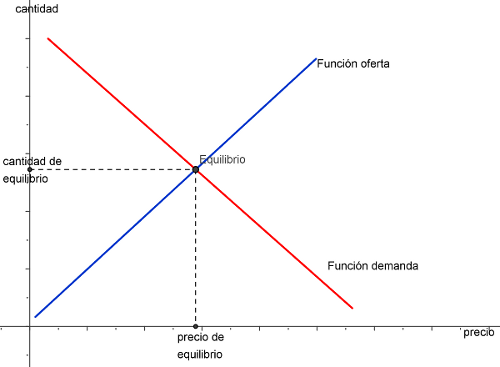 Gráfica en la que conjuntamente se representan las funciones de oferta y demanda y el punto de corte.